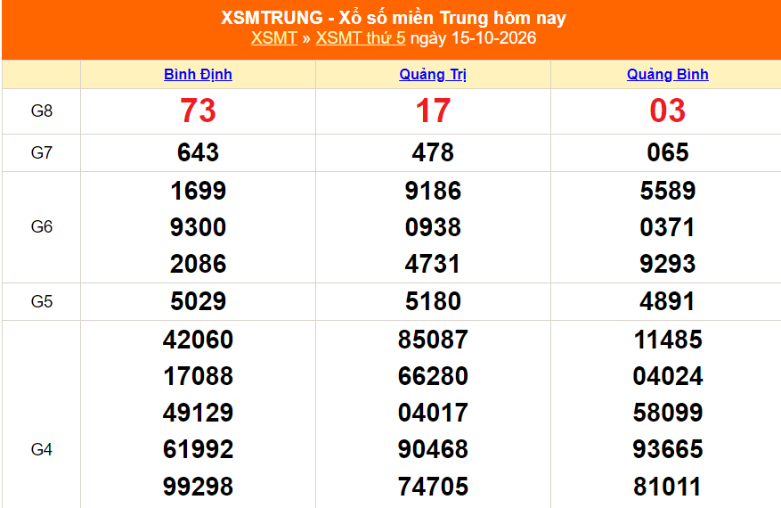 Kết quả xổ số miền trung hôm nay